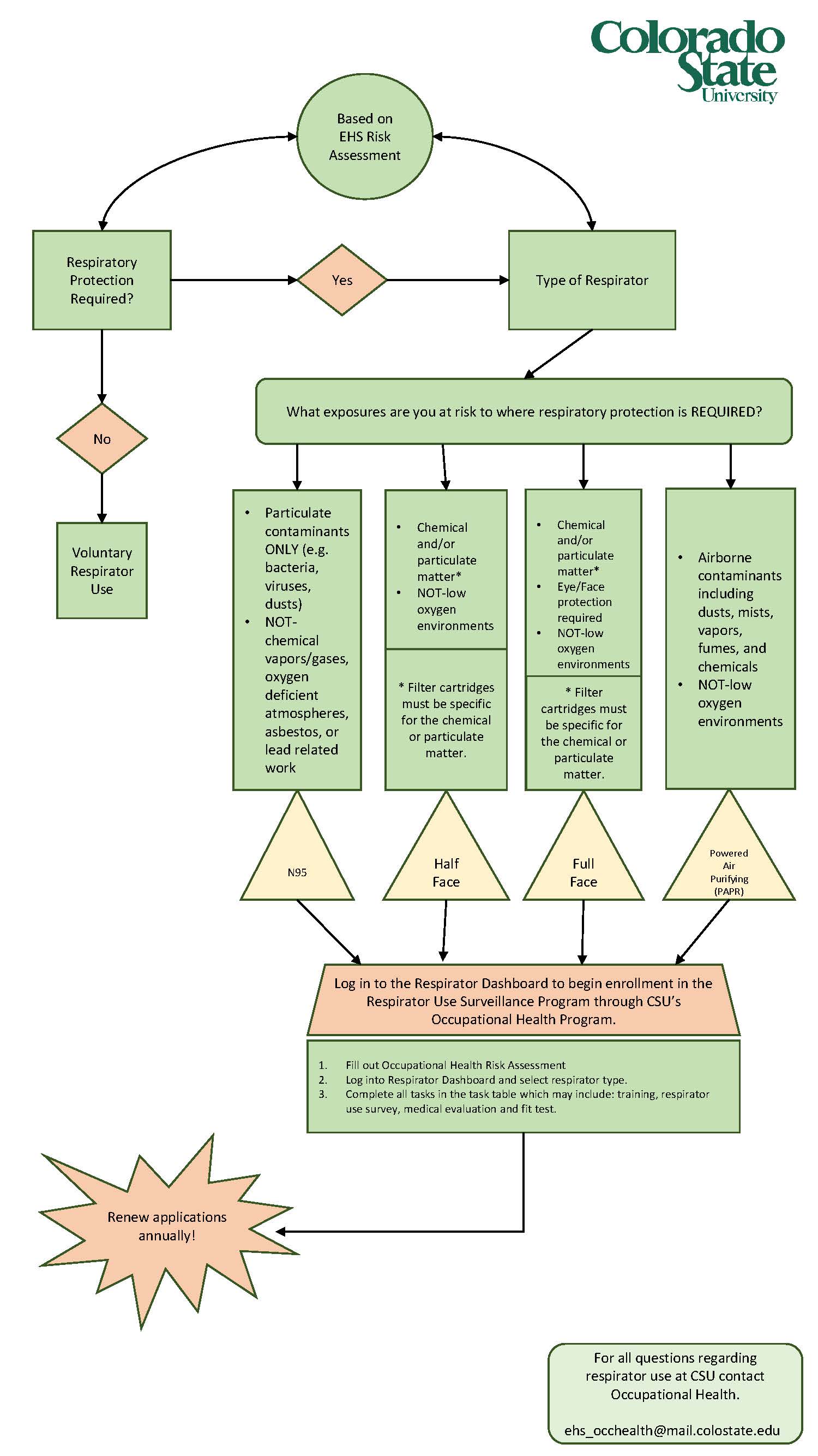 Respiratory Protection flow chart