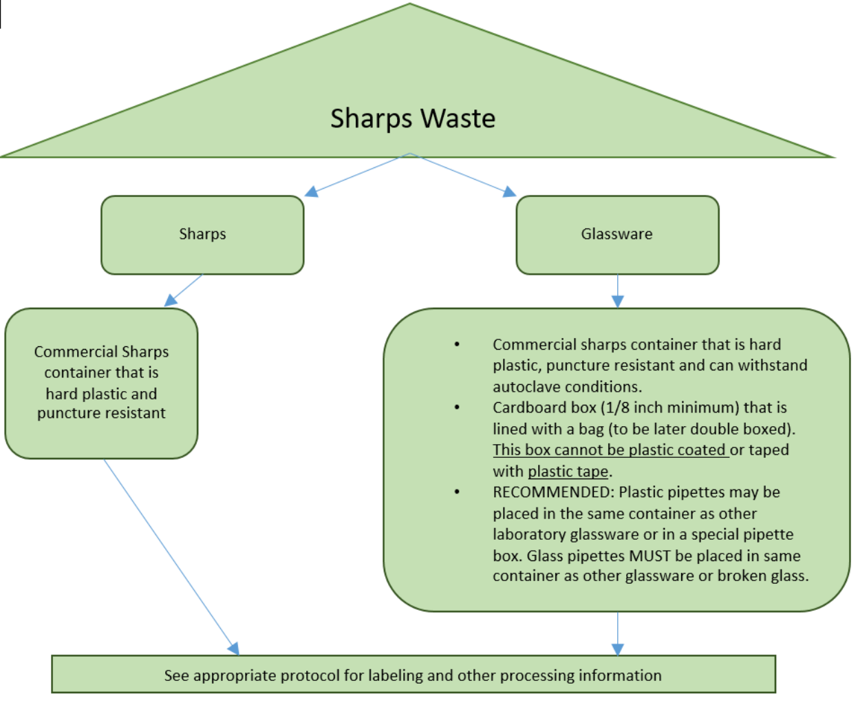 Sharps Diagram